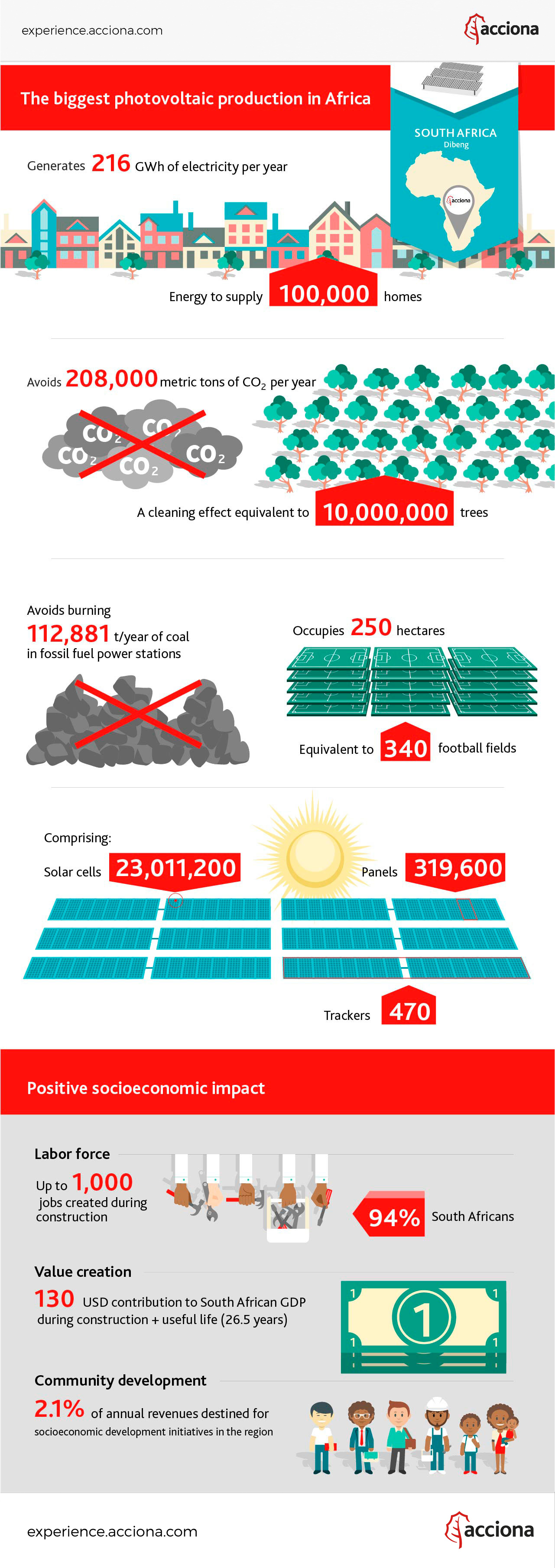 Sishen PV solar plant infographic