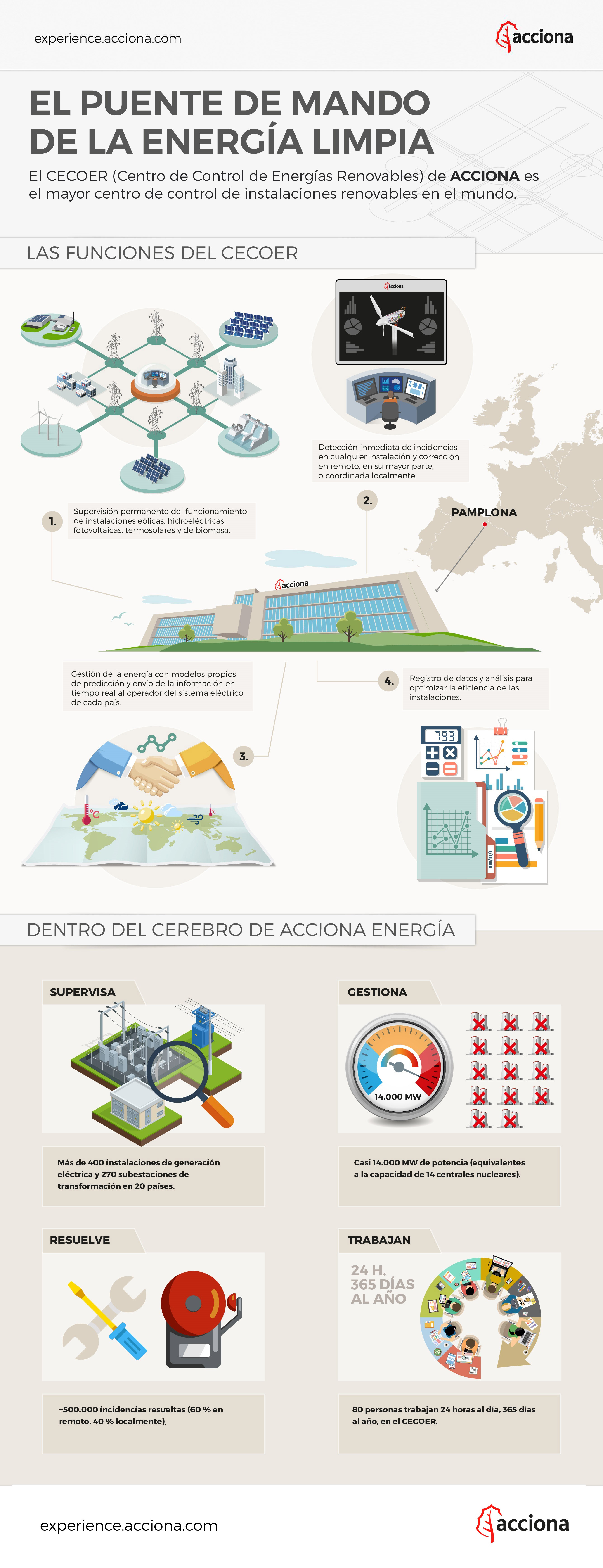 Infografía del CECOER