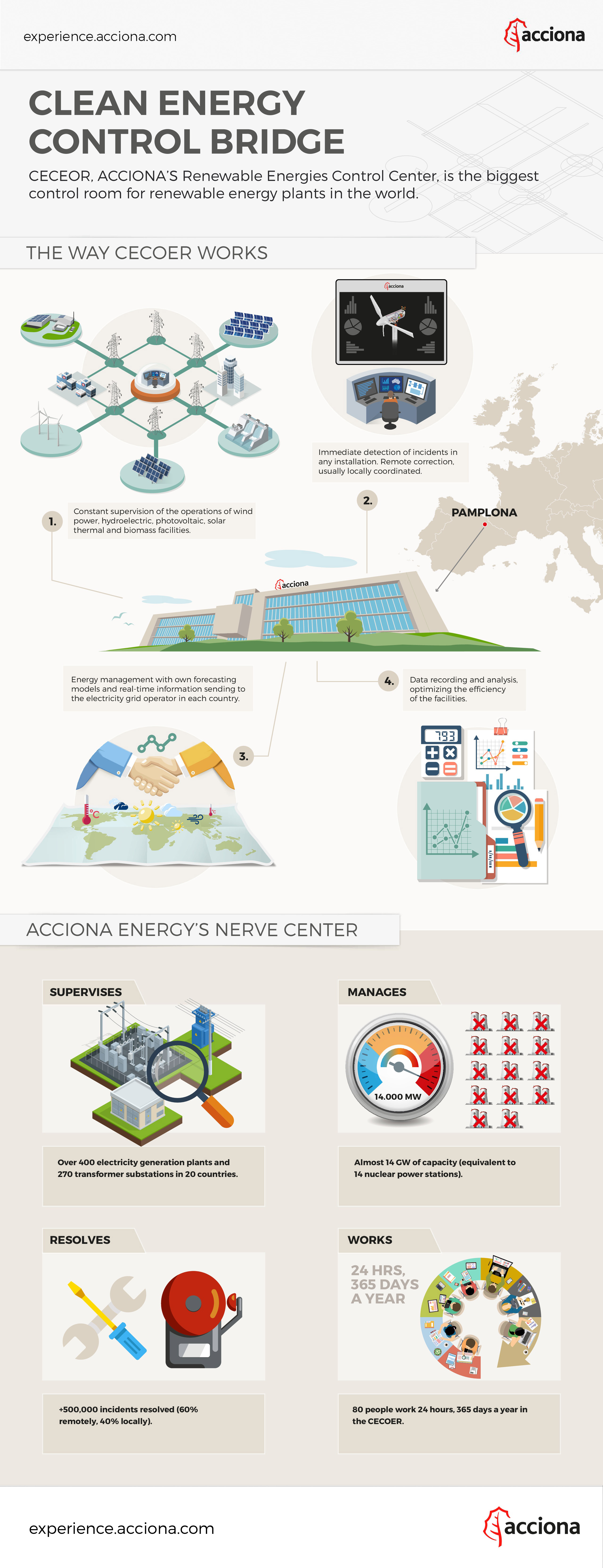 CECOER infographic