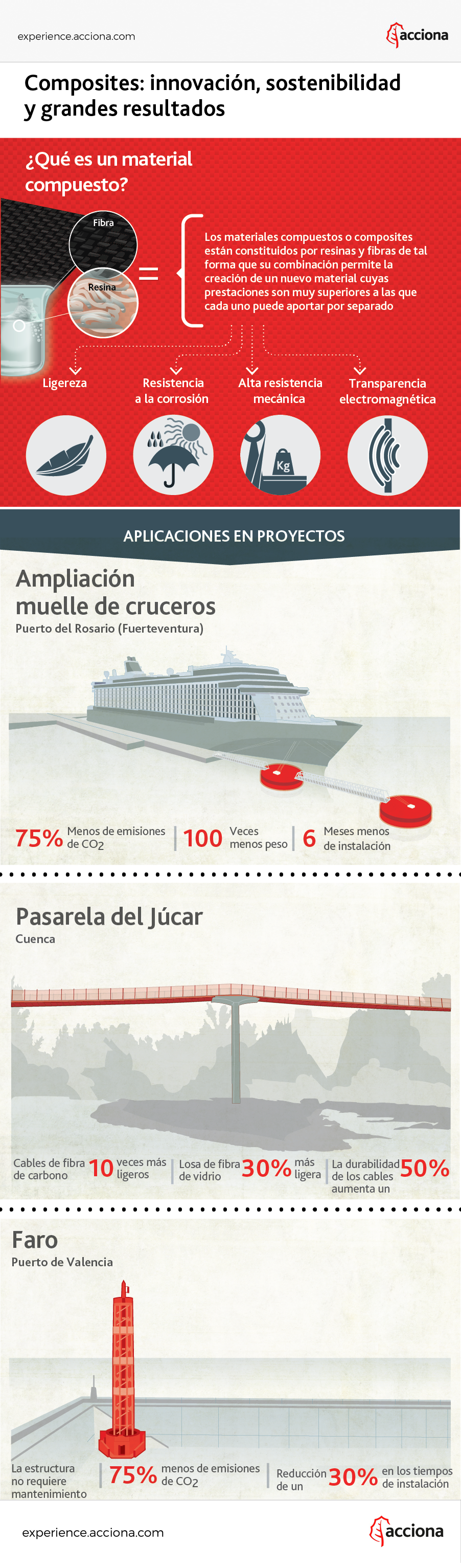 Infografía sobre los materiales compuestos fabricados por ACCIONA